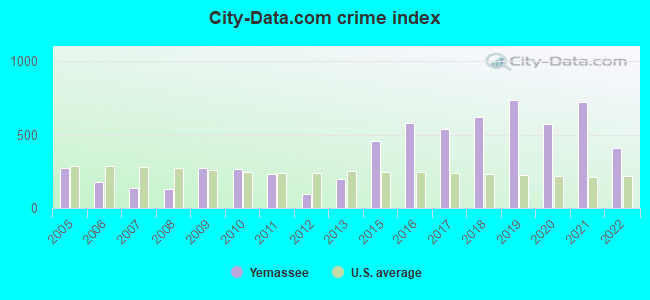 City-data.com crime index in Yemassee, SC
