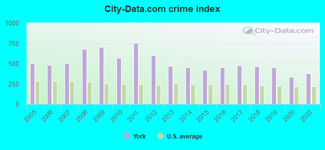 City-data.com crime index in York, PA