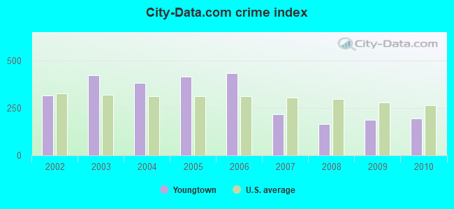 City-data.com crime index in Youngtown, AZ
