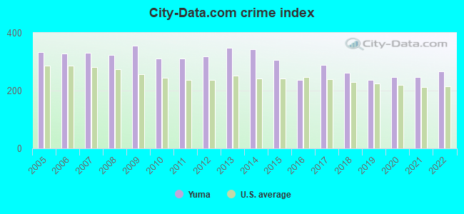 City-data.com crime index in Yuma, AZ