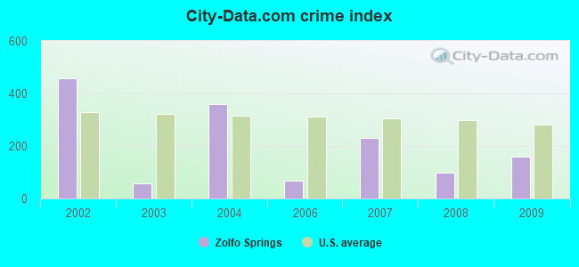 City-Data.com crime index