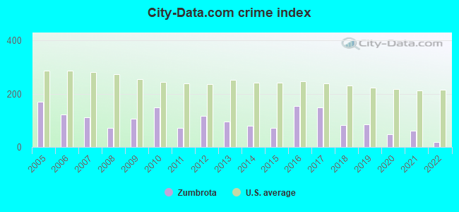 City-data.com crime index in Zumbrota, MN