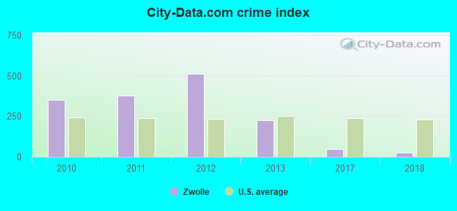 City-data.com crime index in Zwolle, LA