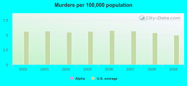 Murders per 100,000 population