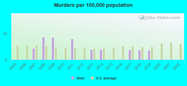 Murders per 100,000 population