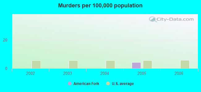 Murders per 100,000 population