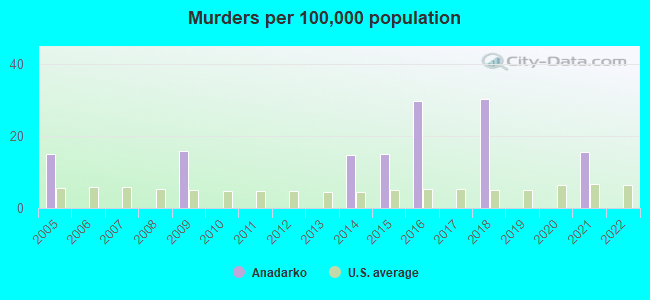 Murders per 100,000 population