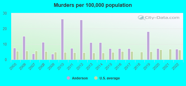 Crime Murders Per 100k Population Anderson SC 