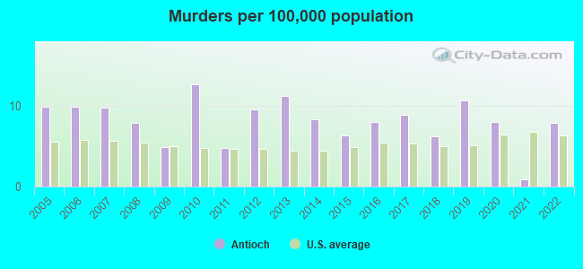 Murders per 100,000 population