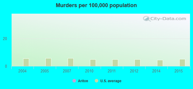 Murders per 100,000 population