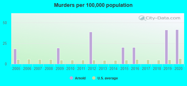 Murders per 100,000 population