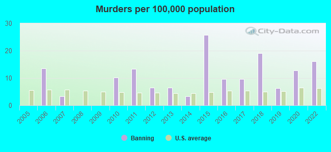 Crime Murders Per 100k Population Banning CA 