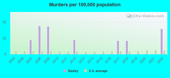 Murders per 100,000 population