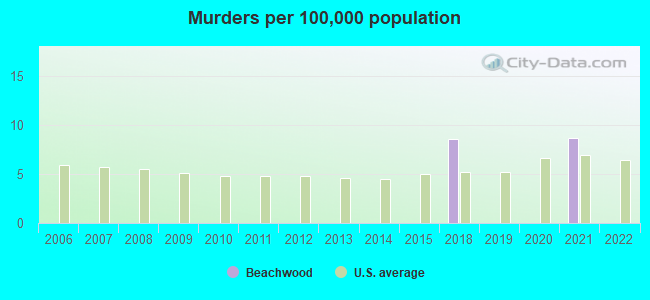 Murders per 100,000 population