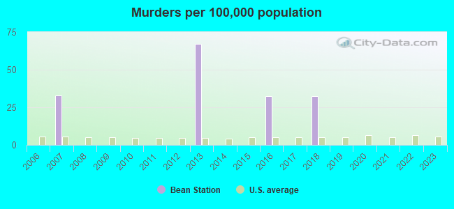 Murders per 100,000 population