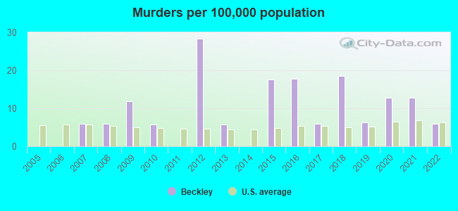 Murders per 100,000 population
