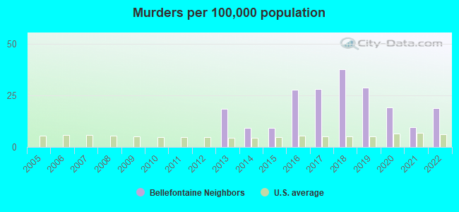 Murders per 100,000 population