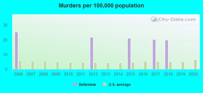 Murders per 100,000 population