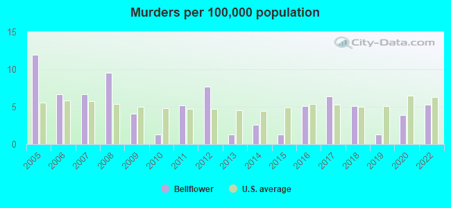 Murders per 100,000 population