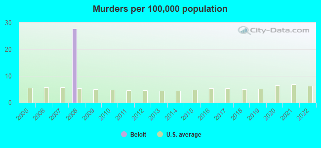 Murders per 100,000 population