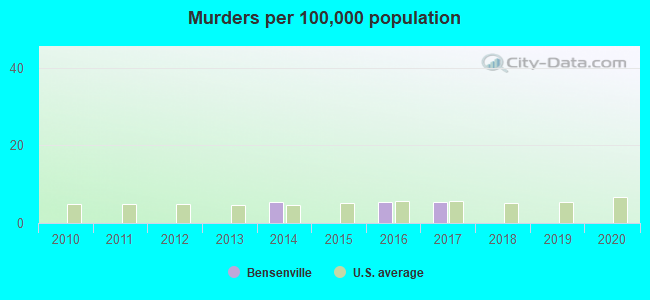 Murders per 100,000 population