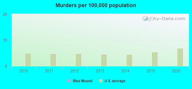 Murders per 100,000 population