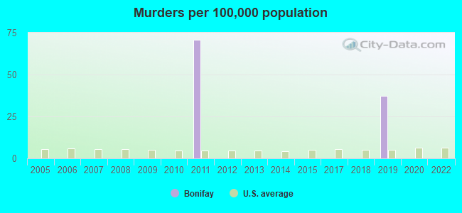 Murders per 100,000 population