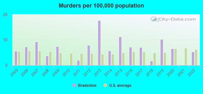 Murders per 100,000 population