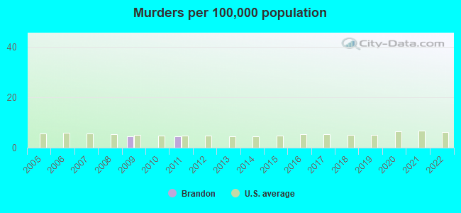 Murders per 100,000 population