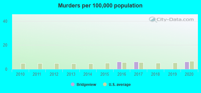 Murders per 100,000 population