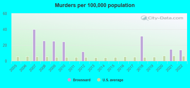 Murders per 100,000 population