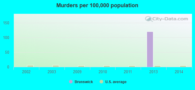 Murders per 100,000 population