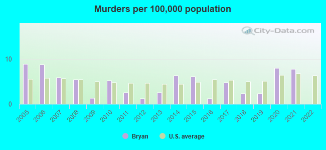 Murders per 100,000 population