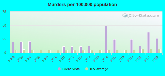 Murders per 100,000 population