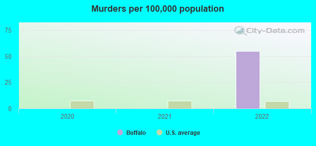 Murders per 100,000 population