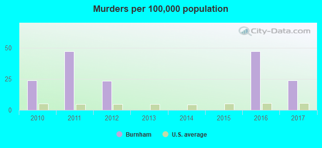 Murders per 100,000 population