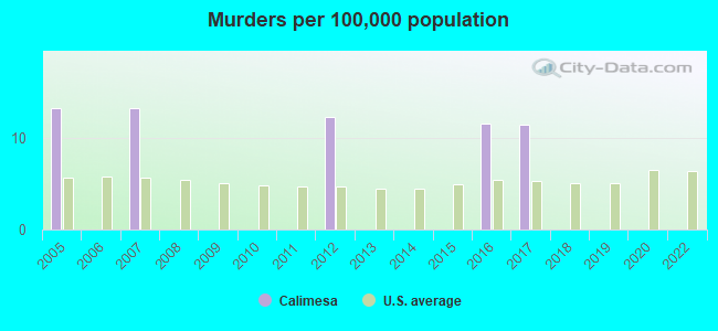 Murders per 100,000 population