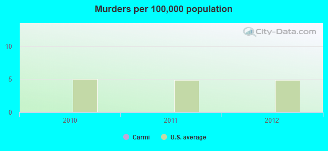 Murders per 100,000 population