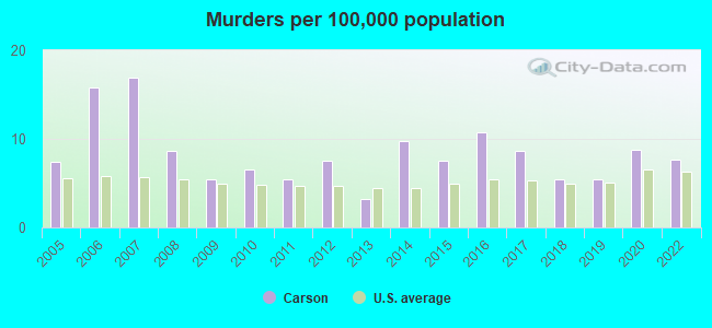 Murders per 100,000 population