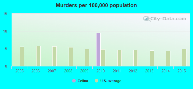 Murders per 100,000 population