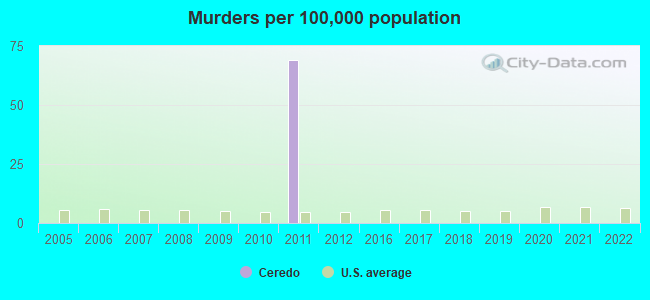 Murders per 100,000 population