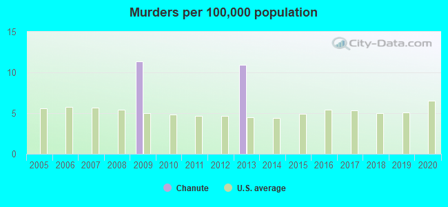 Murders per 100,000 population