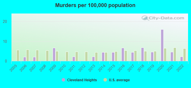 Murders per 100,000 population