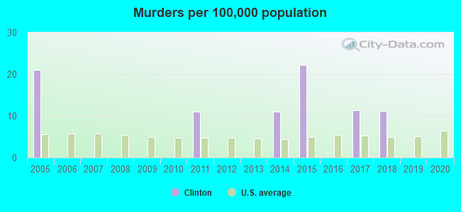 Murders per 100,000 population