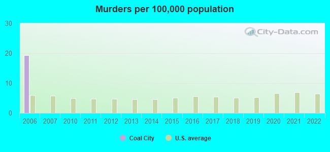 Murders per 100,000 population