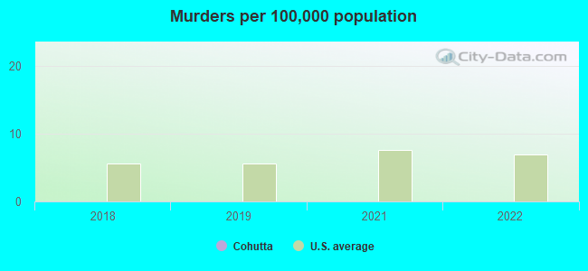 Murders per 100,000 population