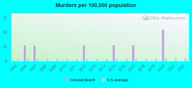 Murders per 100,000 population