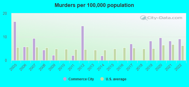 Murders per 100,000 population