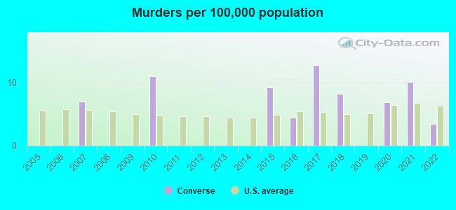 Murders per 100,000 population