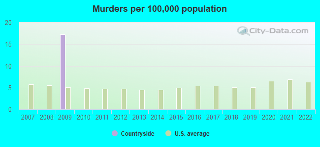 Murders per 100,000 population